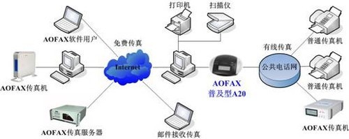 AOFAX熱點:電子傳真定義和電子傳真機選購