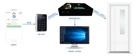 二維碼門禁系統的工作原理是什么?