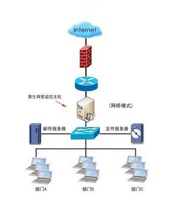 聚生網管最優監控三層交換機多網段、多vlan環境、多ip段環境下電腦上網行為!-監控多網段電腦上網,監控多vlan電腦,控制三層交換機電腦上網-聚生網管官網-免費網管軟件下載,網絡管理軟件,網絡控制軟件,上網管理軟件,局域網限速軟件,局域網流量監控軟件,局域網監控軟件,員工上網管理軟件,計算機管理軟件,限制網速軟件